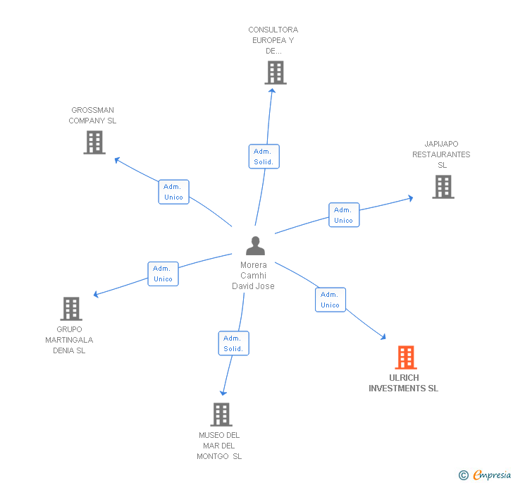 Vinculaciones societarias de ULRICH INVESTMENTS SL (EXTINGUIDA)