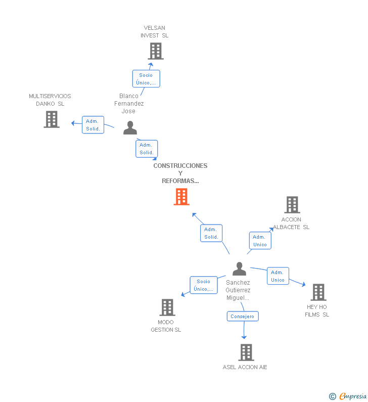 Vinculaciones societarias de CONSTRUCCIONES Y REFORMAS SANCHEZ BLANCO SL