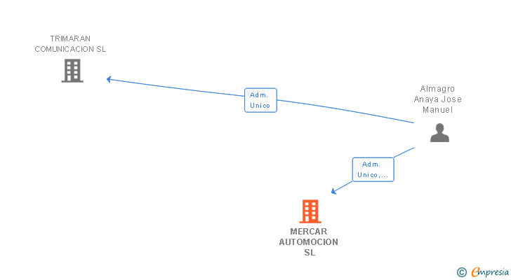 Vinculaciones societarias de MERCAR AUTOMOCION SL