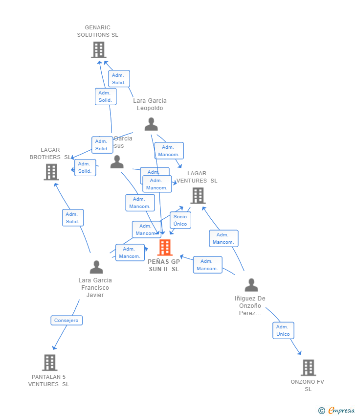 Vinculaciones societarias de PEÑAS GP SUN II SL