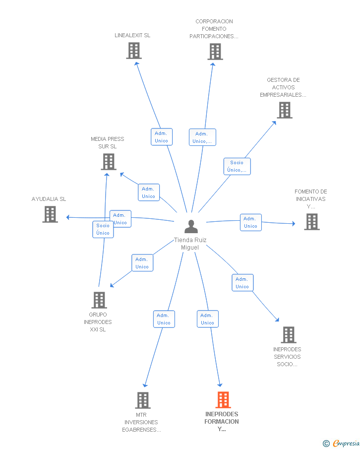 Vinculaciones societarias de INEPRODES FORMACION Y CONSULTORIA SL