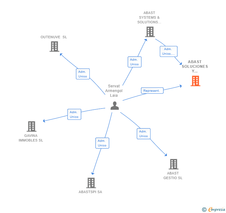 Vinculaciones societarias de ABAST SOLUCIONES Y SISTEMAS SL