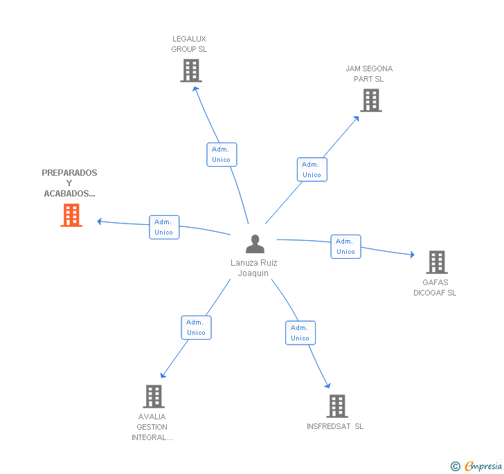 Vinculaciones societarias de PREPARADOS Y ACABADOS DEL VALLES SL