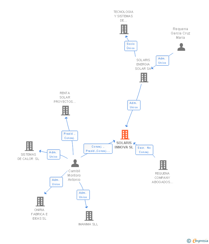 Vinculaciones societarias de SOLARIS INNOVA SL