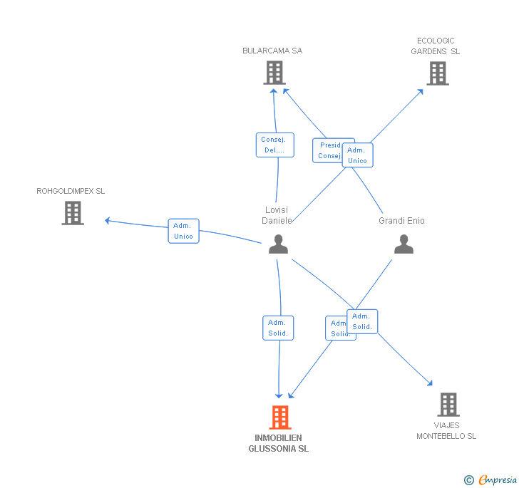 Vinculaciones societarias de INMOBILIEN GLUSSONIA SL