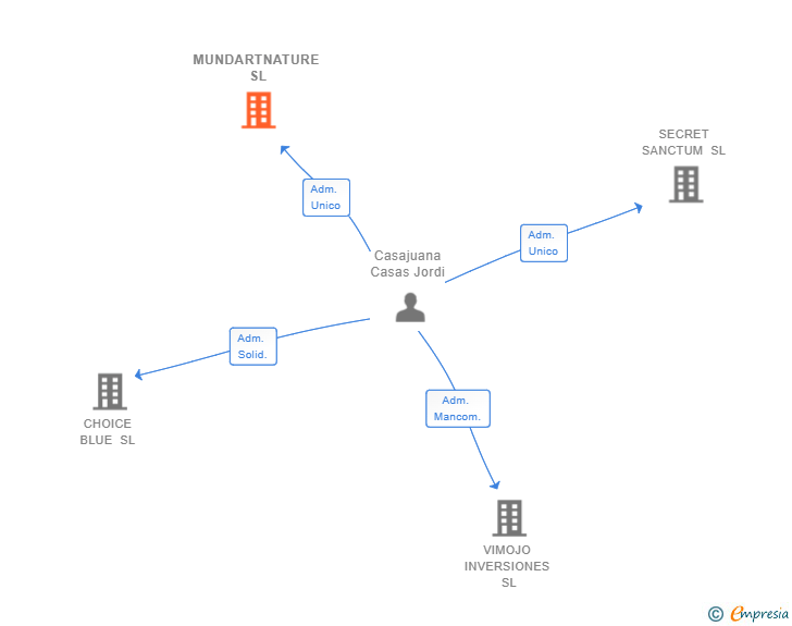 Vinculaciones societarias de MUNDARTNATURE SL
