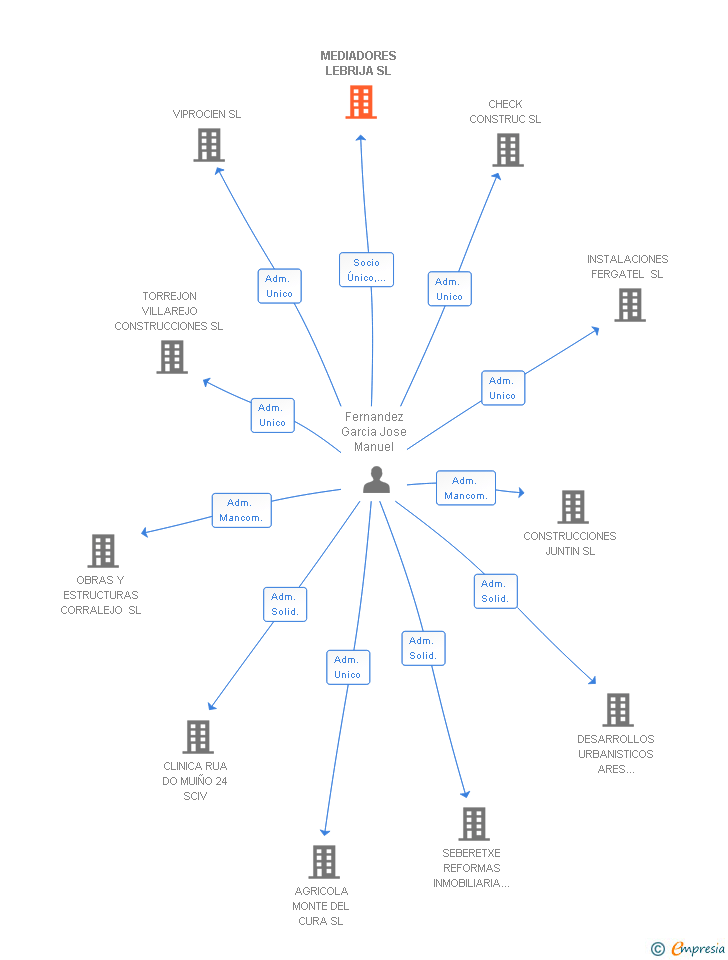 Vinculaciones societarias de MEDIADORES LEBRIJA SL