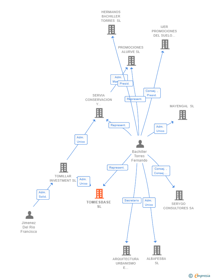 Vinculaciones societarias de TOMIESBASE SL