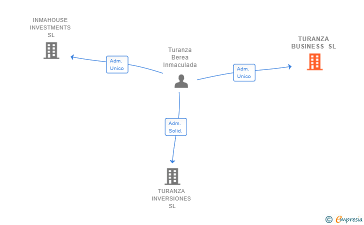 Vinculaciones societarias de TURANZA BUSINESS SL