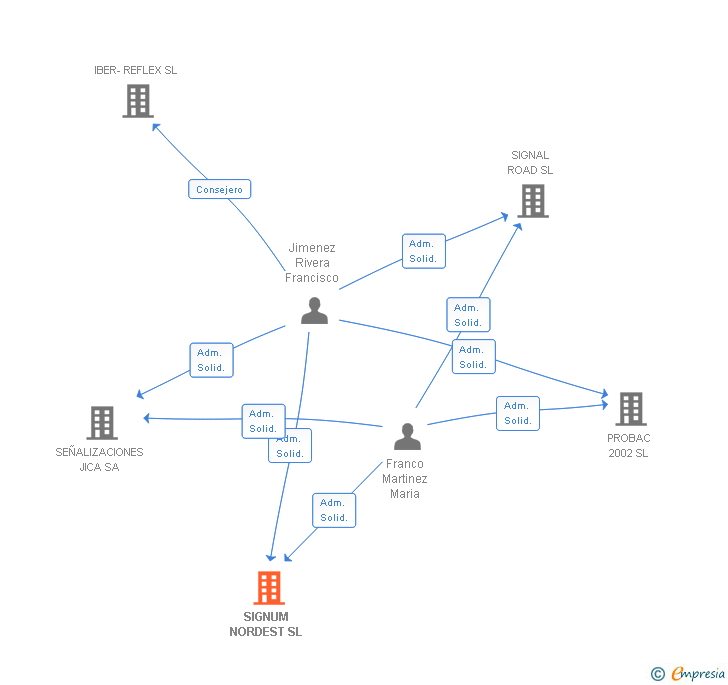 Vinculaciones societarias de SIGNUM NORDEST SL