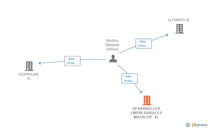 Vinculaciones societarias de DESARROLLOS EMPRESARIALES MASSCOP SL