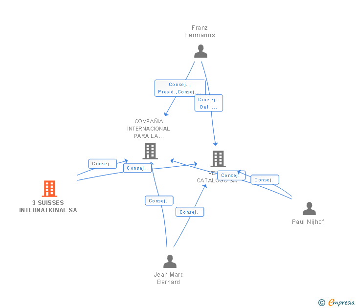 Vinculaciones societarias de 3 SUISSES INTERNATIONAL SA
