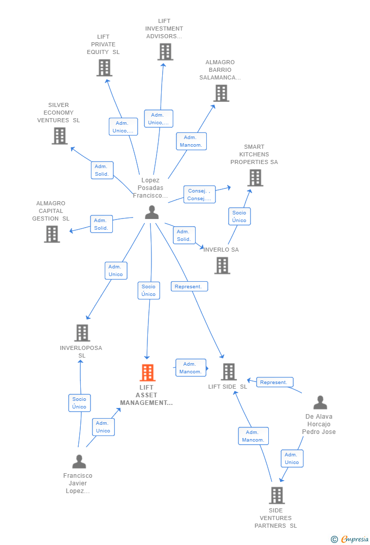 Vinculaciones societarias de LIFT ASSET MANAGEMENT SL