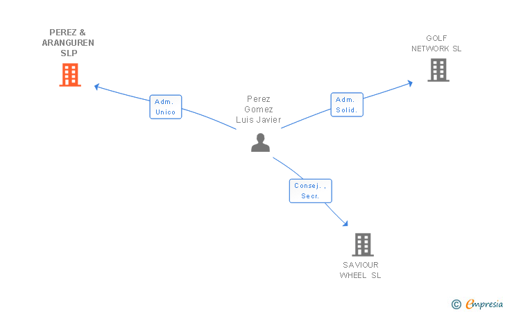 Vinculaciones societarias de PEREZ & ARANGUREN SLP