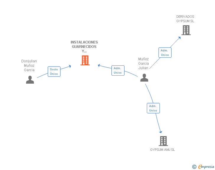 Vinculaciones societarias de INSTALACIONES GUARNECIDOS Y PROYECTADOS SL