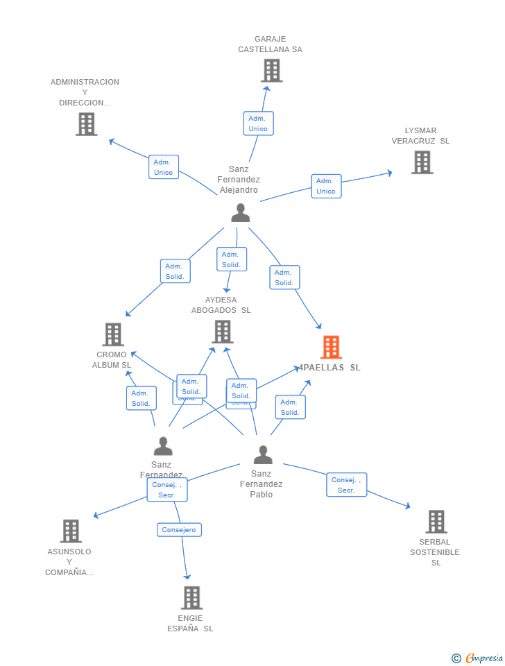 Vinculaciones societarias de 4PAELLAS SL