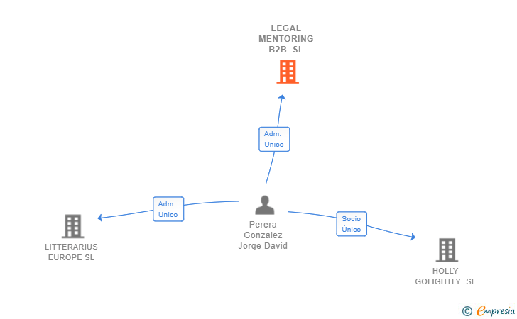 Vinculaciones societarias de LEGAL MENTORING B2B SL