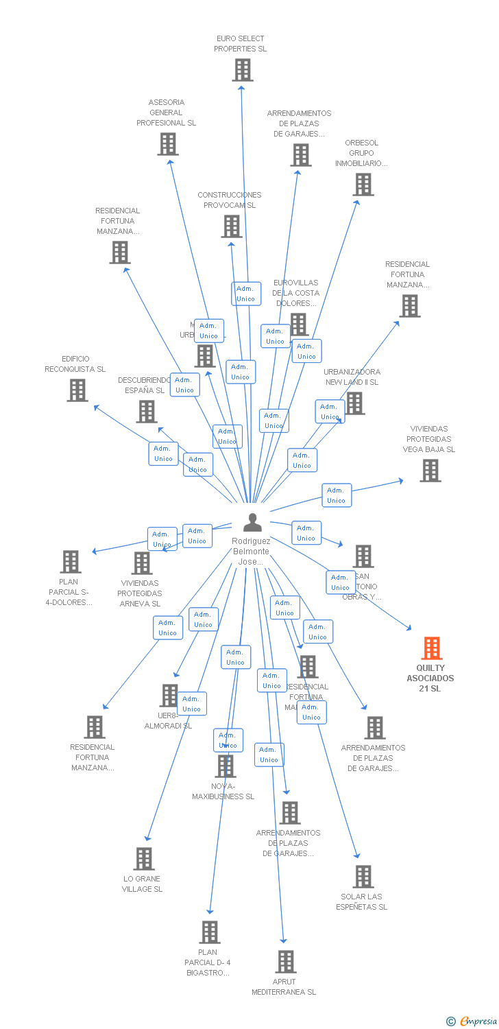 Vinculaciones societarias de QUILTY ASOCIADOS 21 SL