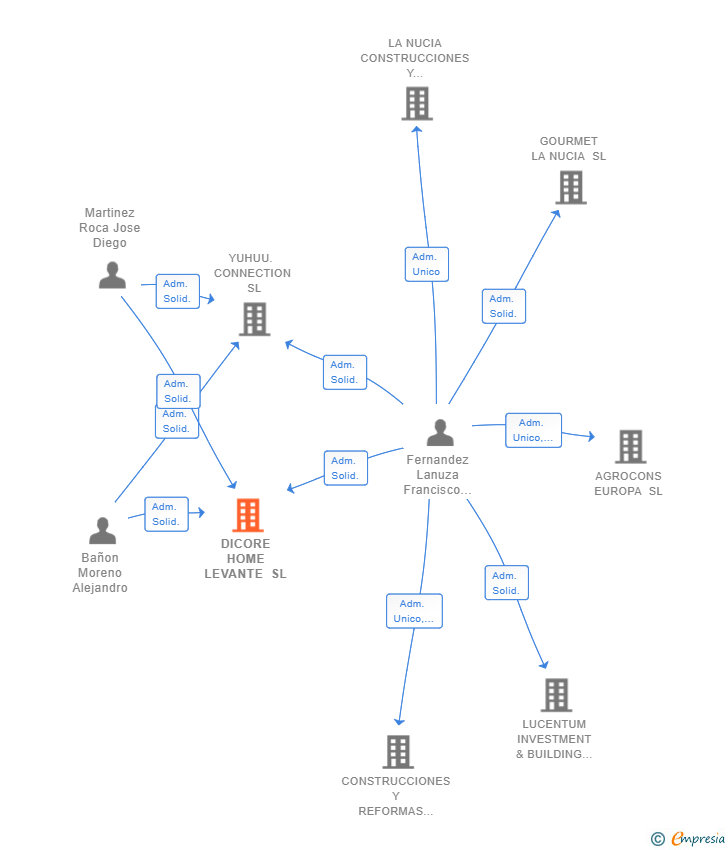 Vinculaciones societarias de DICORE HOME LEVANTE SL