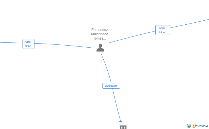 Vinculaciones societarias de AURUM TRIA INVESTMENTS SL (EXTINGUIDA)