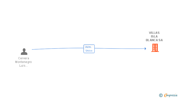 Vinculaciones societarias de VILLAS ISLA BLANCA SA (EXTINGUIDA)