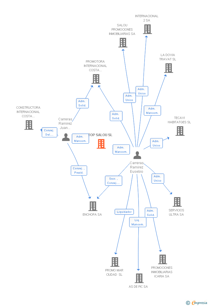 Vinculaciones societarias de TOP SALOU SL