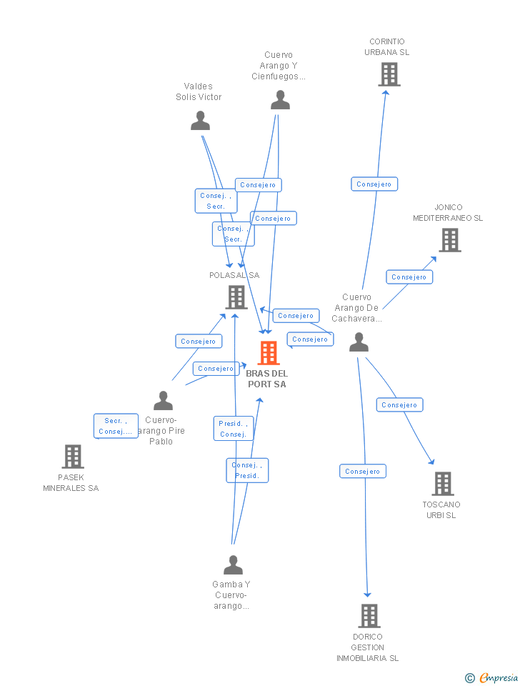 Vinculaciones societarias de BRAS DEL PORT SA