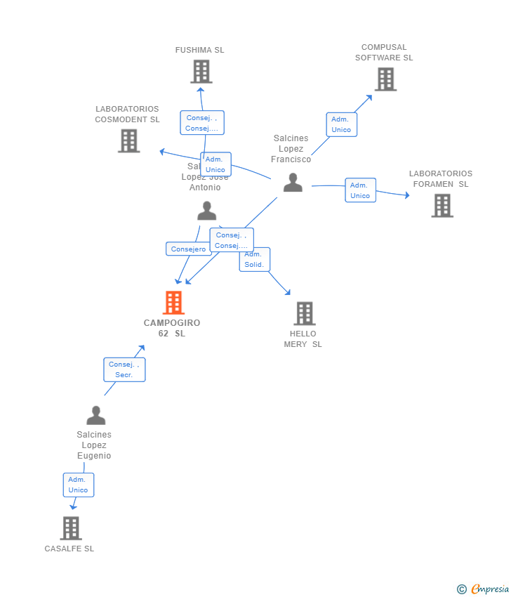 Vinculaciones societarias de CAMPOGIRO 62 SL
