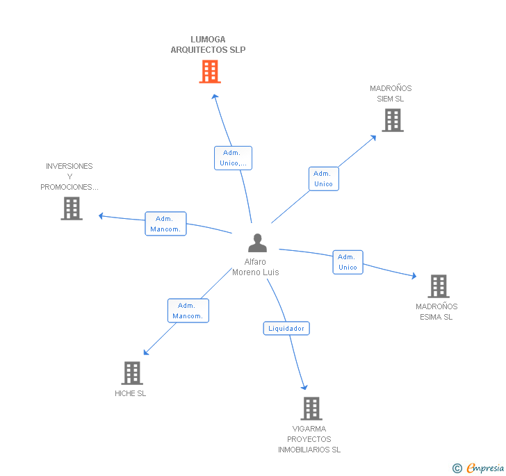 Vinculaciones societarias de LUMOGA ARQUITECTOS SLP