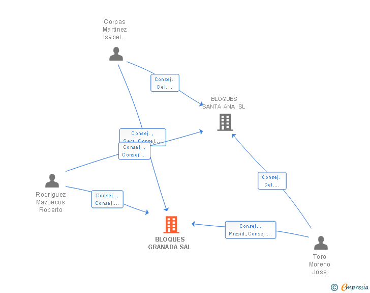 Vinculaciones societarias de BLOQUES GRANADA SAL