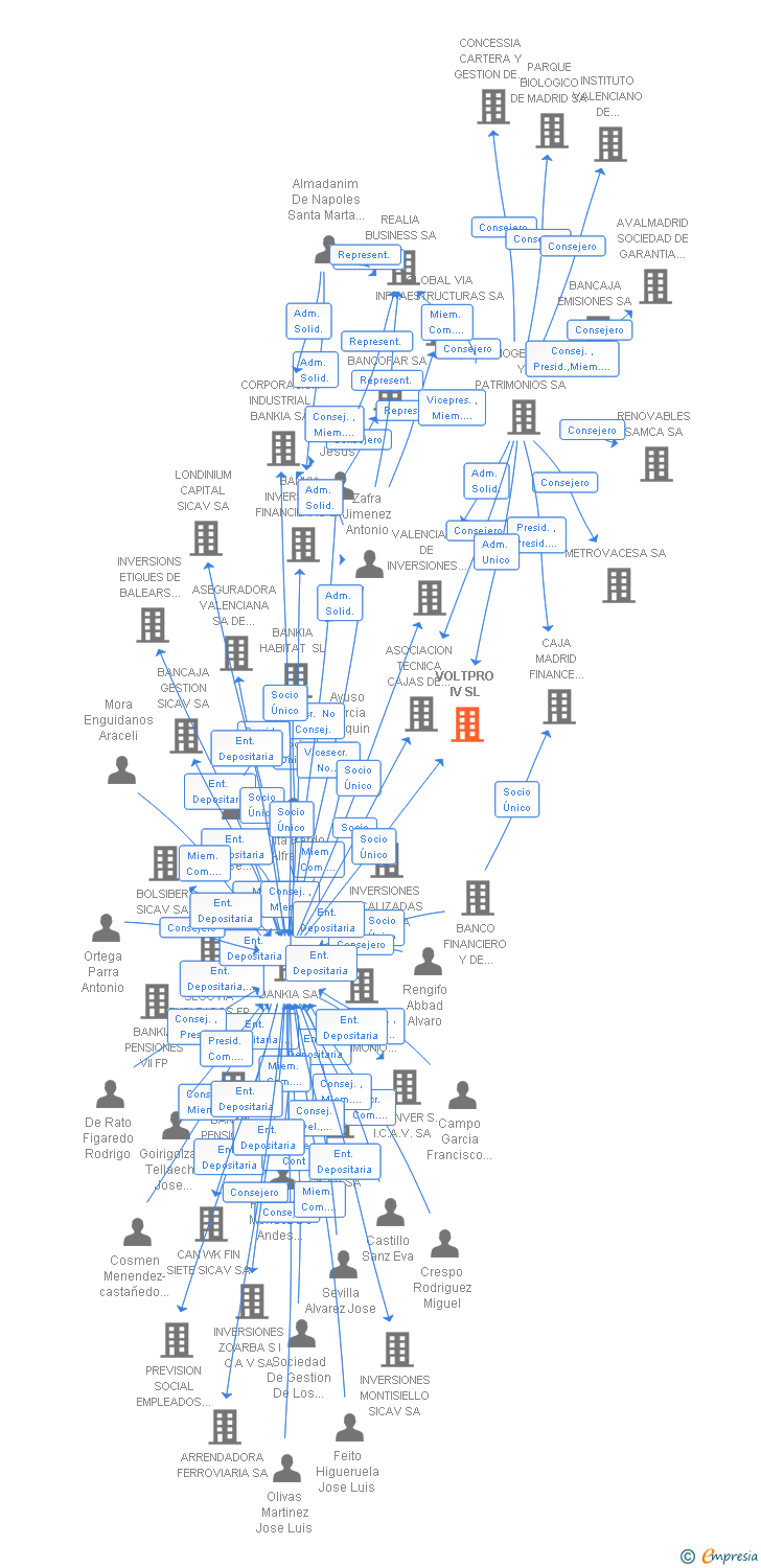 Vinculaciones societarias de VOLTPRO IV SL