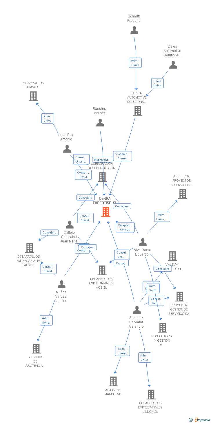 Vinculaciones societarias de DEKRA EXPERTISE SL