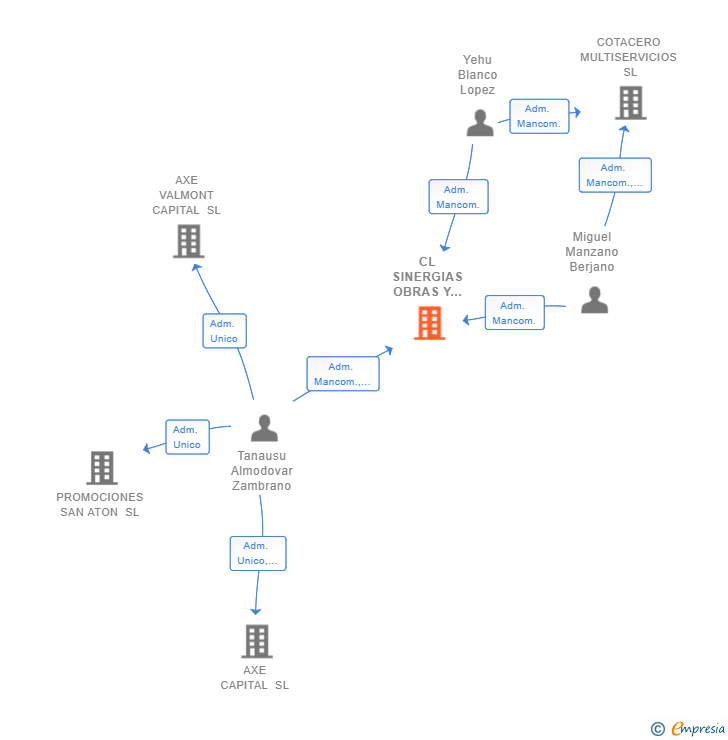 Vinculaciones societarias de CL SINERGIAS OBRAS Y PROYECTOS SL