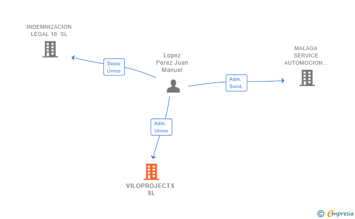 Vinculaciones societarias de VILOPROJECTS SL
