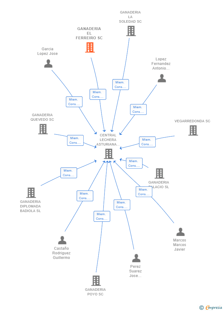 Vinculaciones societarias de GANADERIA EL FERREIRO SEARES SL