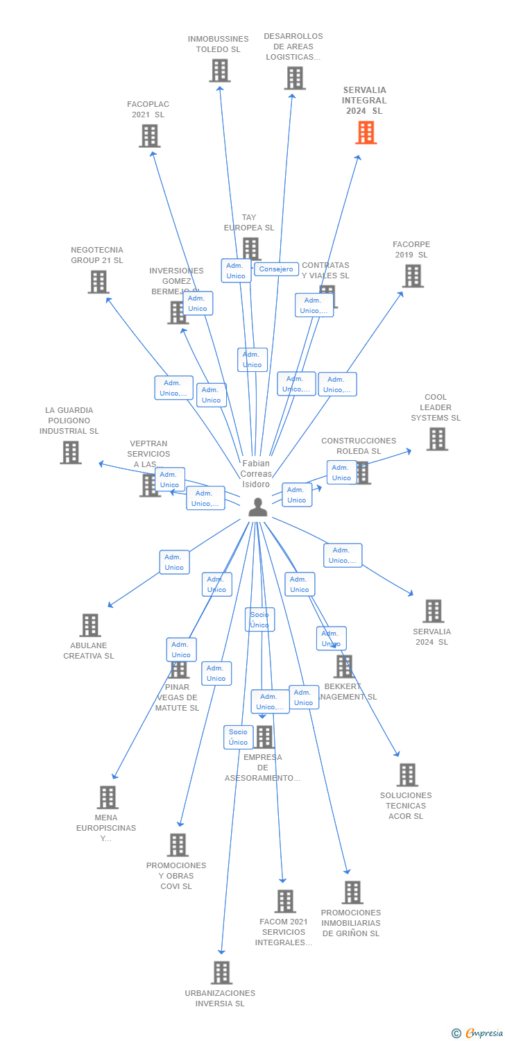 Vinculaciones societarias de SERVALIA INTEGRAL 2024 SL