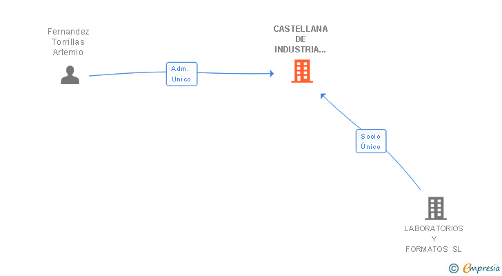 Vinculaciones societarias de CASTELLANA DE INDUSTRIA E INVERSION SA