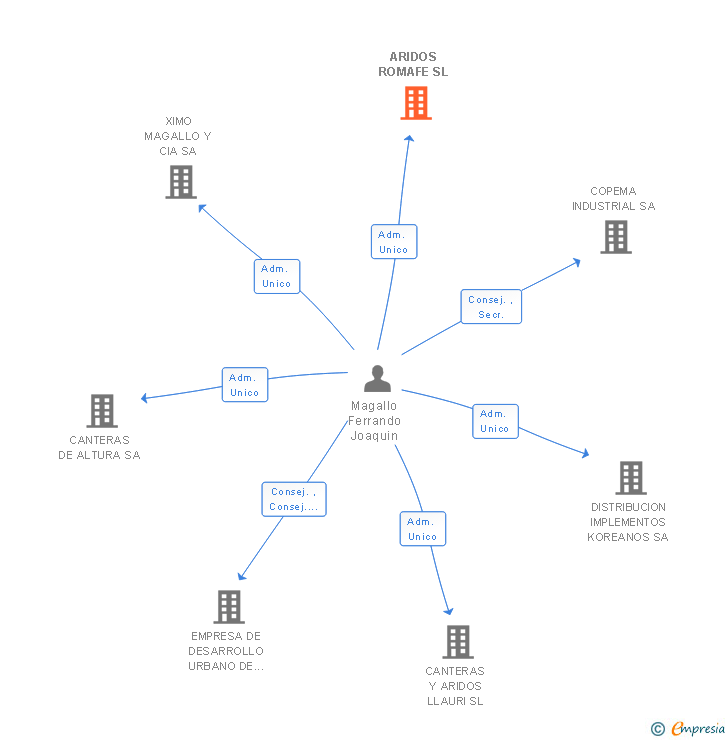 Vinculaciones societarias de ARIDOS ROMAFE SL