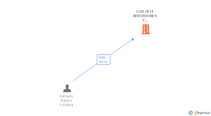 Vinculaciones societarias de CGR 2014 INVERSIONES Y SERVICIOS SL