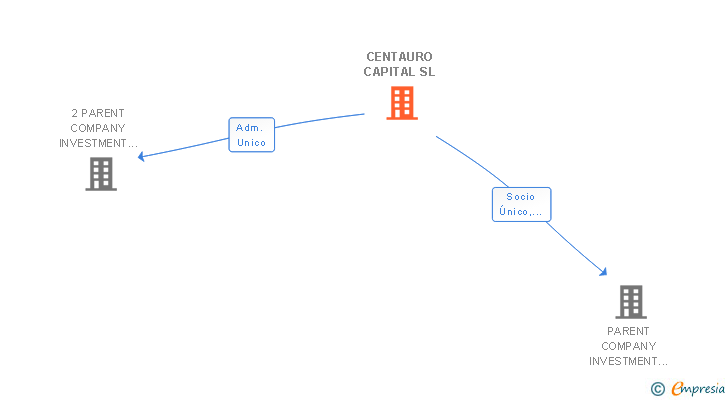 Vinculaciones societarias de CENTAURO CAPITAL SL