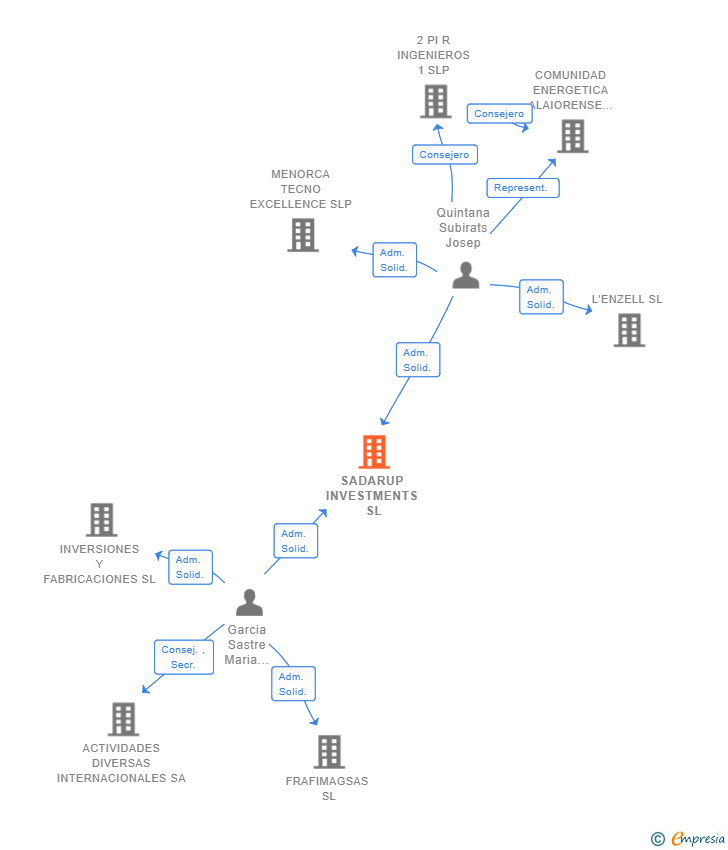 Vinculaciones societarias de SADARUP INVESTMENTS SL