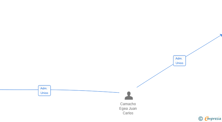 Vinculaciones societarias de GESTION MODULAR DEL SEGURO SL