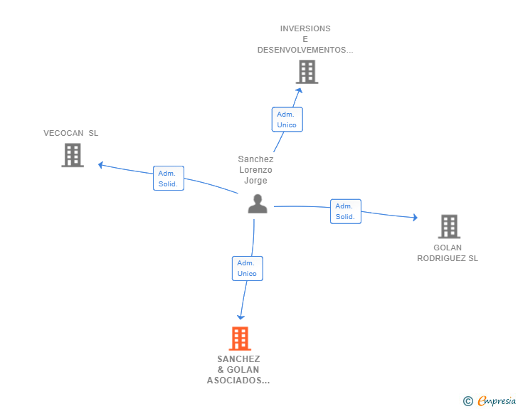 Vinculaciones societarias de SANCHEZ & GOLAN ASOCIADOS SL