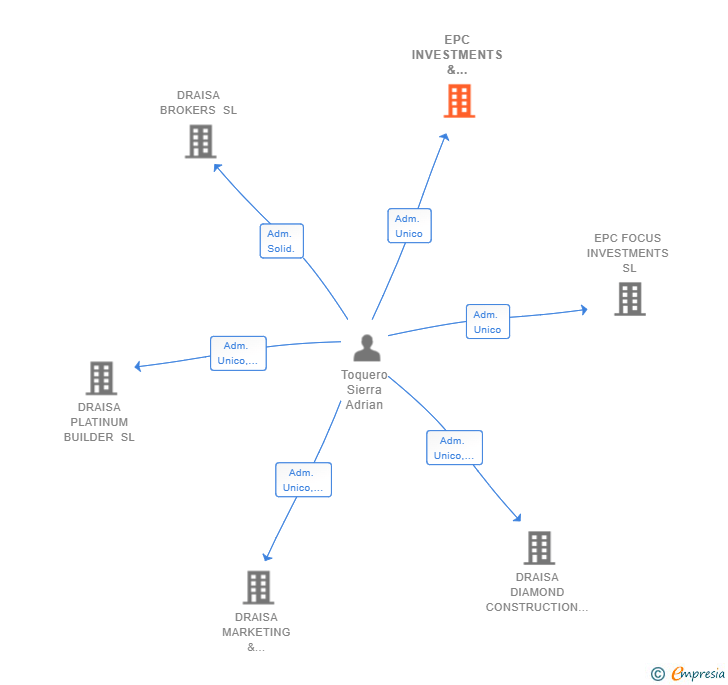 Vinculaciones societarias de EPC INVESTMENTS & MANAGEMENT ESTATE SL