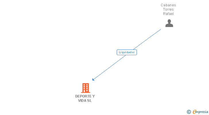 Vinculaciones societarias de DEPORTE Y VIDA SL