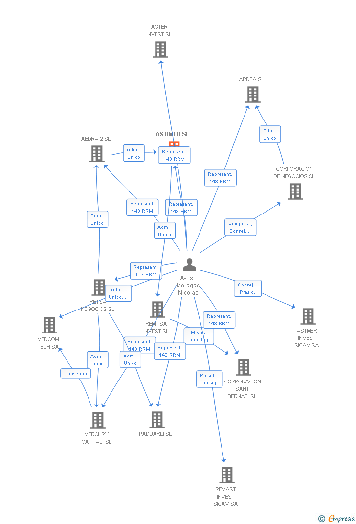 Vinculaciones societarias de ASTIMER SL