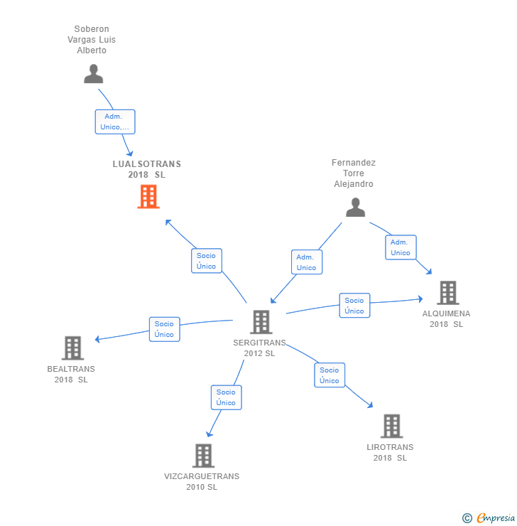 Vinculaciones societarias de LUALSOTRANS 2018 SL