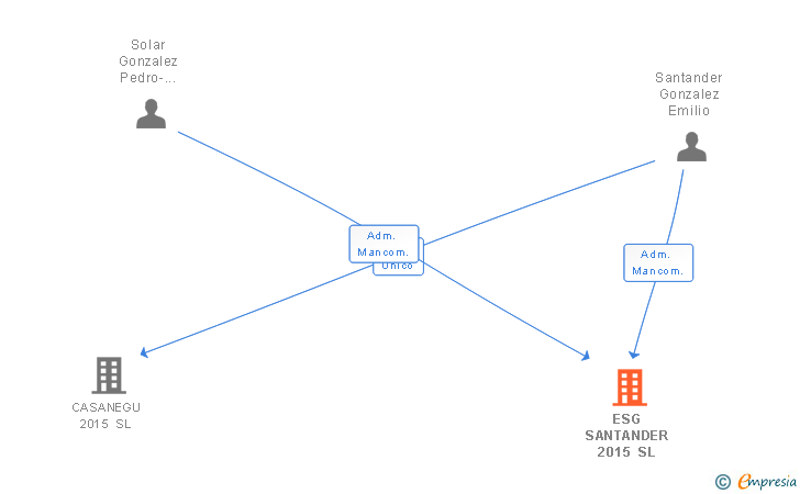 Vinculaciones societarias de ESG SANTANDER 2015 SL