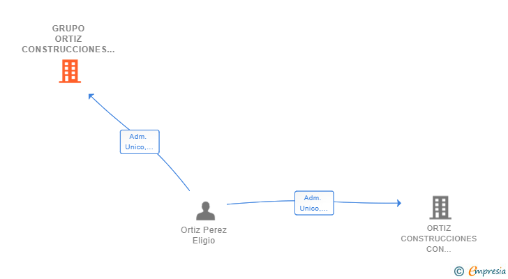 Vinculaciones societarias de GRUPO ORTIZ CONSTRUCCIONES Y DESARROLLO SL