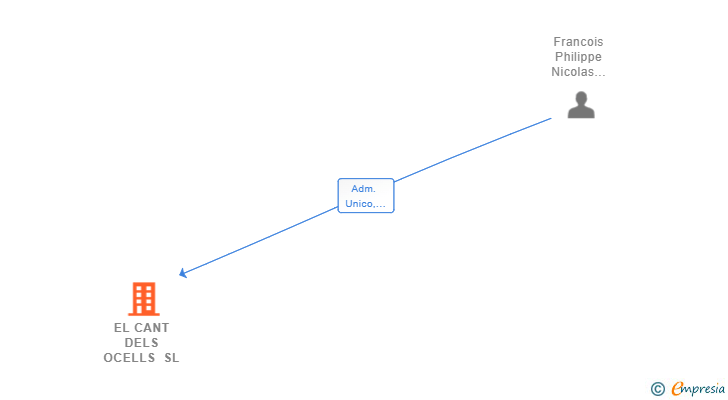 Vinculaciones societarias de EL CANT DELS OCELLS SL